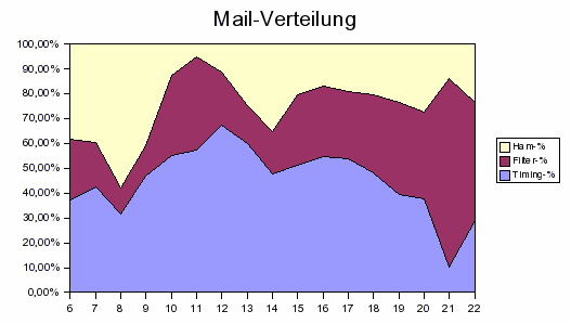 Mail Verteilung